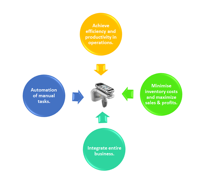Benefits and ROI